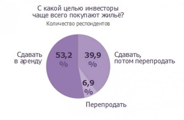 инвестиционная недвижимость за рубежом купить