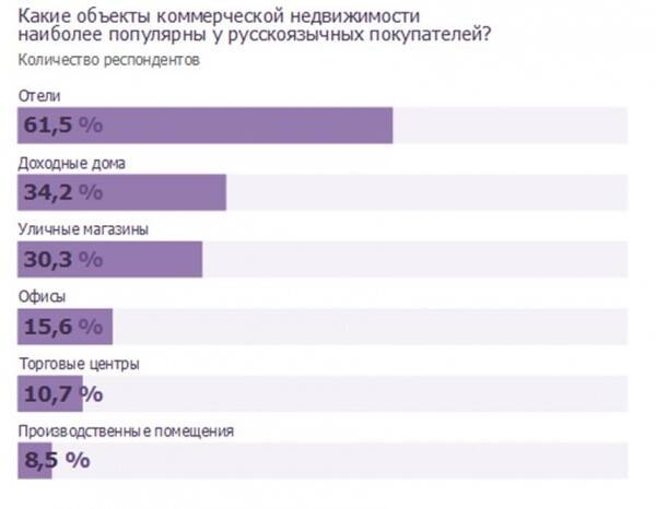 покупка инвестиционной недвижимости